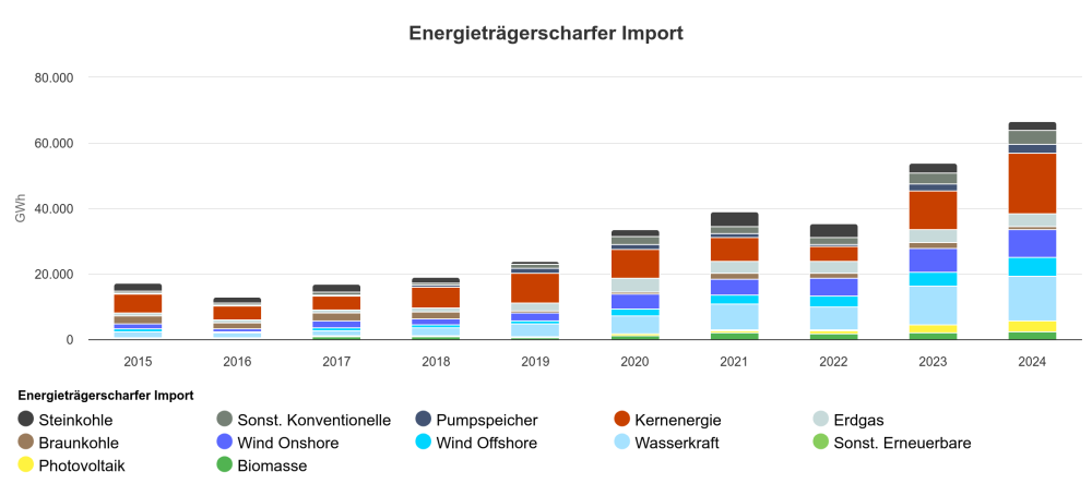 SMARD_Importe-je-Energieträger